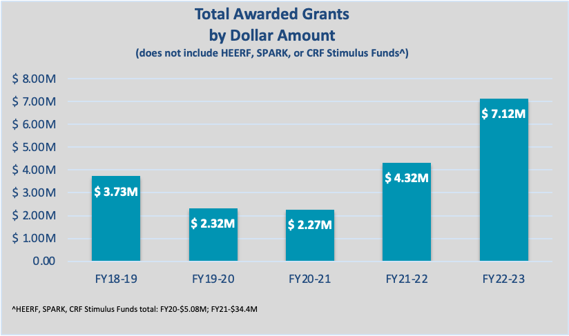 Graphic representation of grants awarded to 赌钱app可以微信提现 by fiscal year.